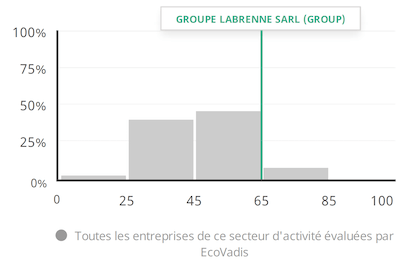 Répartition des scores du Groupe Labrenne comparé à l'ensemble de tous les fournisseurs évalués par EcoVadis. Score du Groupe Labrenne 66/100 ; Moyenne : 42.4/100
