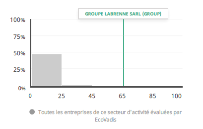 Répartition des scores du Groupe Labrenne comparé à l'ensemble de tous les fournisseurs évalués par EcoVadis. Score du Groupe Labrenne 66/100 ; Moyenne : 42.4/100