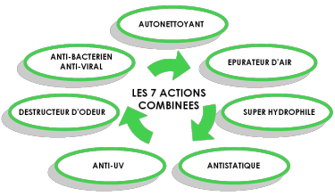 Les 7 actions combinées du nettoyage photocatalyse
